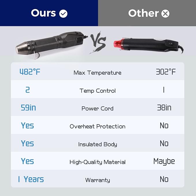 LDK Mini Heat Gun, 4.9Ft 300W Dual Temperature 392℉ & 662℉ Hot Air Gun - Image 3