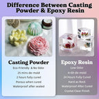 LET'S RESIN Resin Casting Powders 3000g, Fast Cured Casting Resin Kit - Image 3