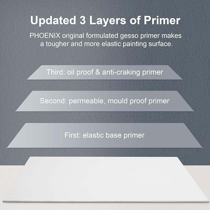 PHOENIX Small Painting Canvas Panels 4x5 Inch, 24 Bulk Pack - 8 Oz Triple - Image 4