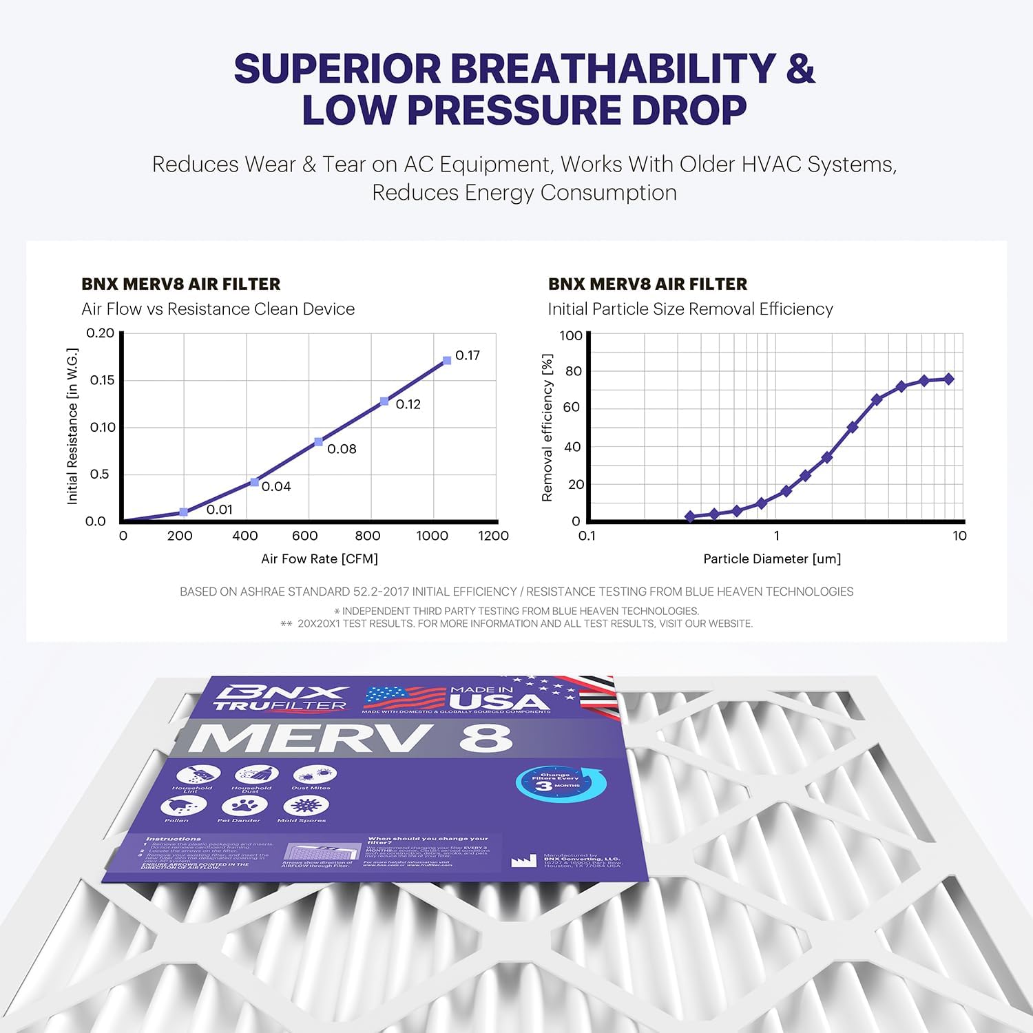 BNX TruFilter 20x25x4 (19.5’’ x 24.5’’ x 3.63‘’ Slim Fit) MERV 8 Air Filter 2-Pack - MADE IN USA - Air Conditioner Furnace Filters HVAC AC Furnace Filters for Dust, Pet, Mold, Pollen MPR 600-700 FPR 5