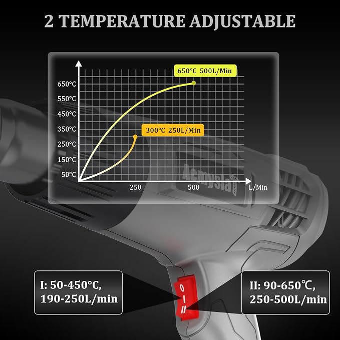 Heat Gun, Variable Temperature Settings 572℉~932℉, Heat Hot Air Gun Overload - Image 2
