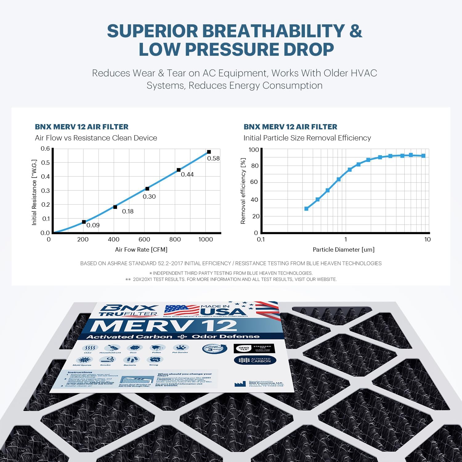BNX TruFilter 20x22x1 MERV 12 Odor Defense (6-Pack) AC Furnace Air Filter with Activated Carbon - MADE IN USA - Pleated Air Conditioner HVAC AC Furnace Filters - Removes Odor, Mold, Bacteria, Smoke