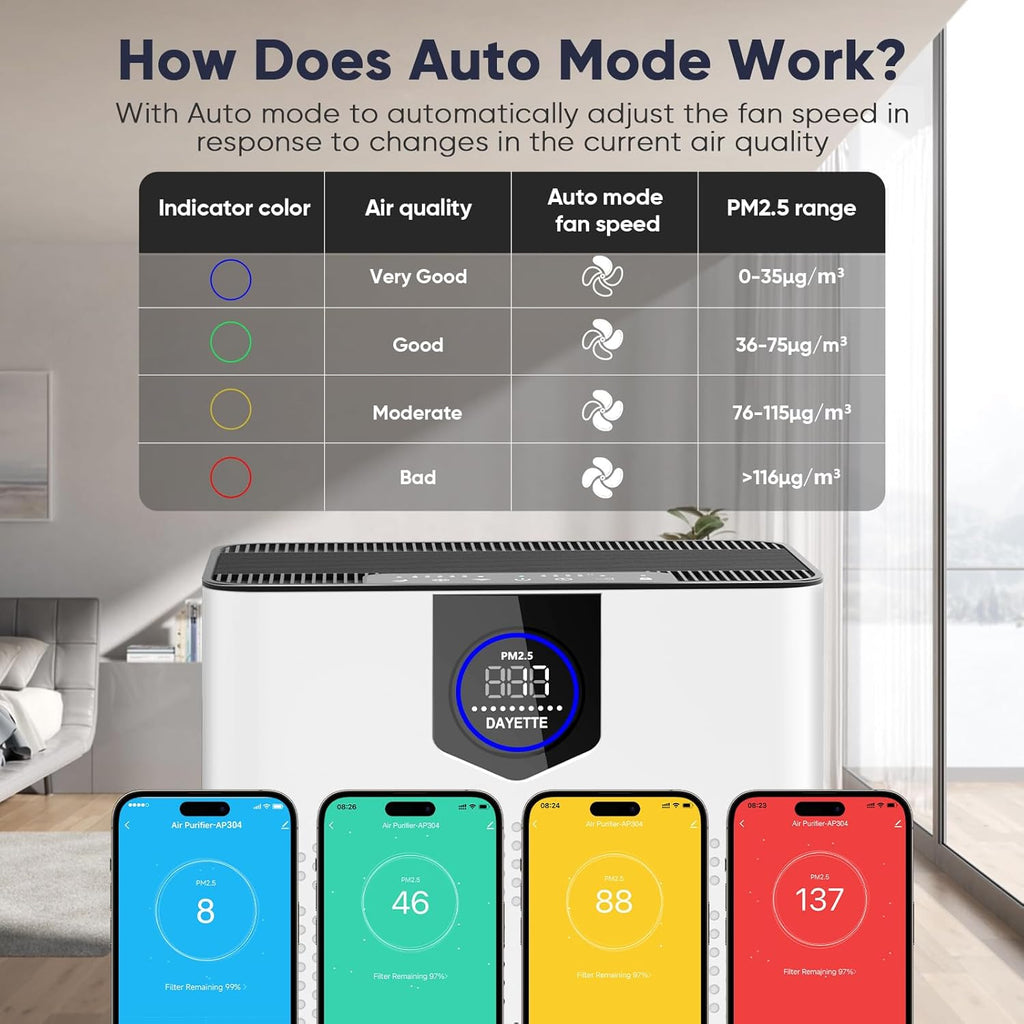 Smart Wifi Air Purifiers for Home Large Room Up to 3000 Ft², DAYETTE Air Cleaner with Washable Filters, Air Quality Monitor, 4 Fan & 22 dB Sleep Mode for Bedroom Living Room