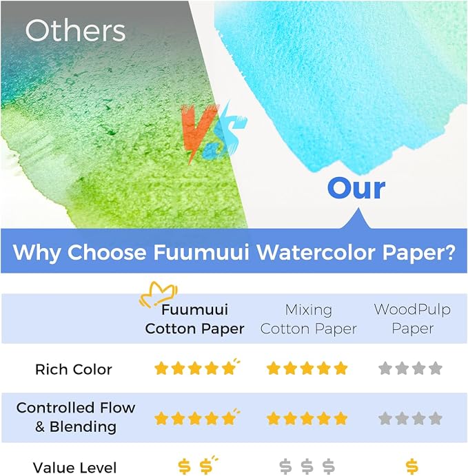 Watercolor Paper Block 9x12 Inch, Fuumuui 100% Cotton Paper Pad, 22 Sheets - Image 6
