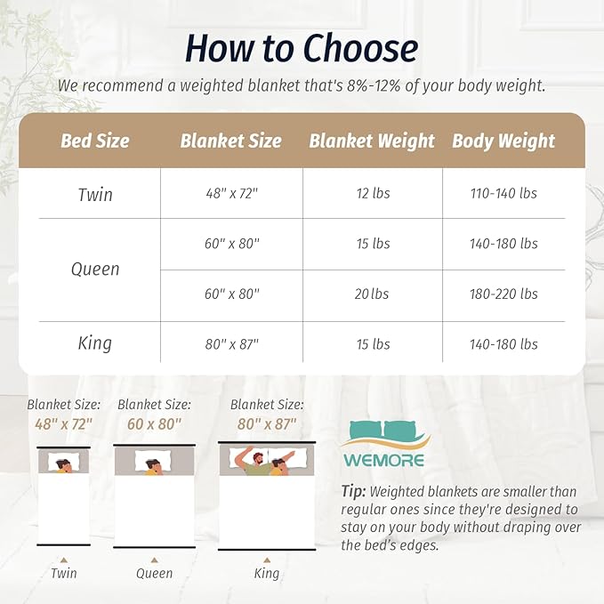 Wemore Jacquard Fleece Weighted Blanket Queen Size 60" x 80" 20lbs, Ultra Soft - Image 8