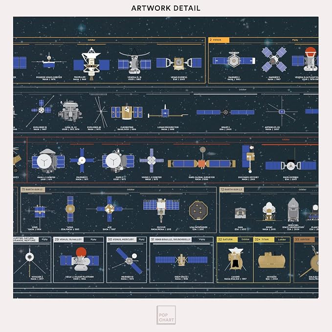 Pop Chart | The Chart of Cosmic Exploration | Large 36" x 24" Art Poster | - Image 4