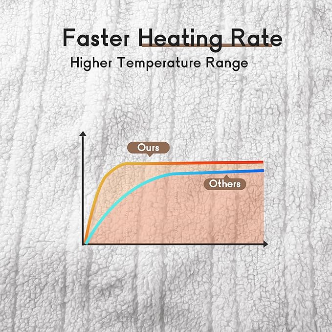Heated Blanket Electric Blanket Queen Size 84''x90'' - Image 6