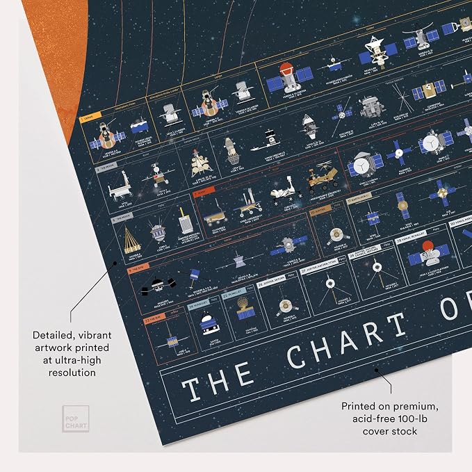 Pop Chart | The Chart of Cosmic Exploration | Large 36" x 24" Art Poster | - Image 3